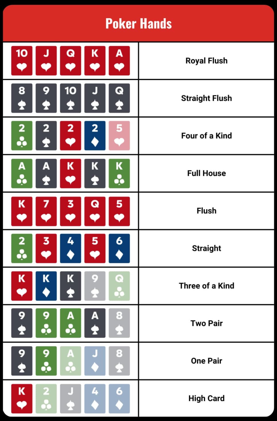 Poker hand rankings summary chart