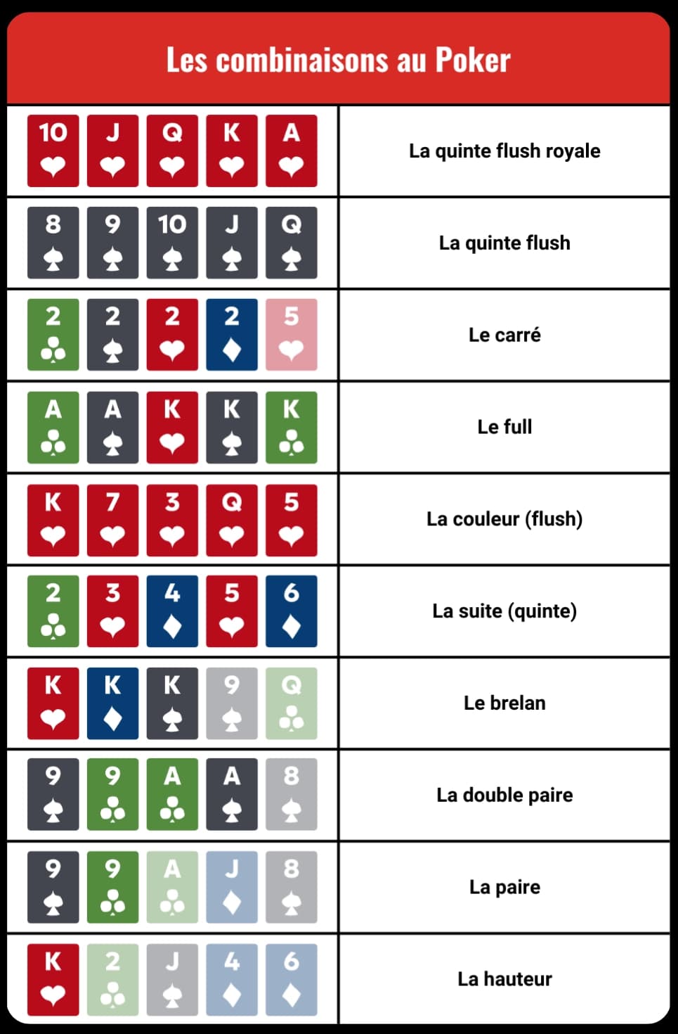 Tableau récapitulatif des combinaisons au poker
