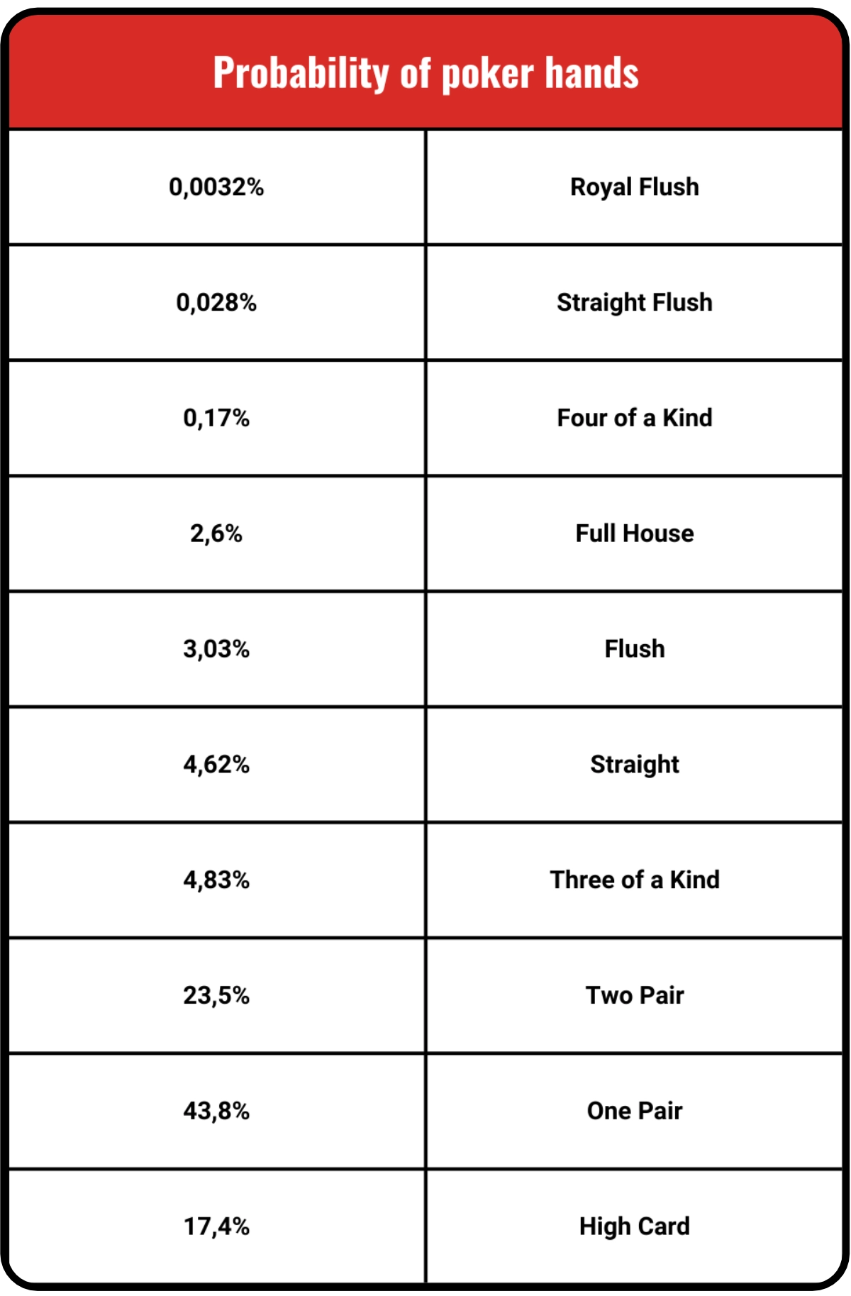 Chart showing the probabilities associated with each poker hand