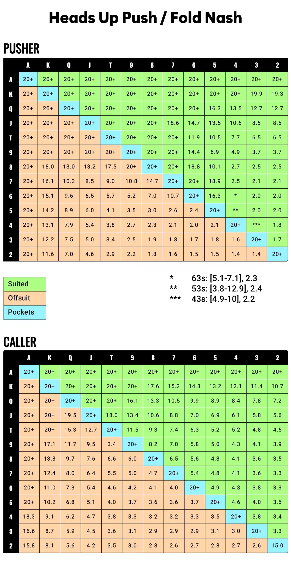 Heads Up Push or Fold Nash Equilibrium Chart