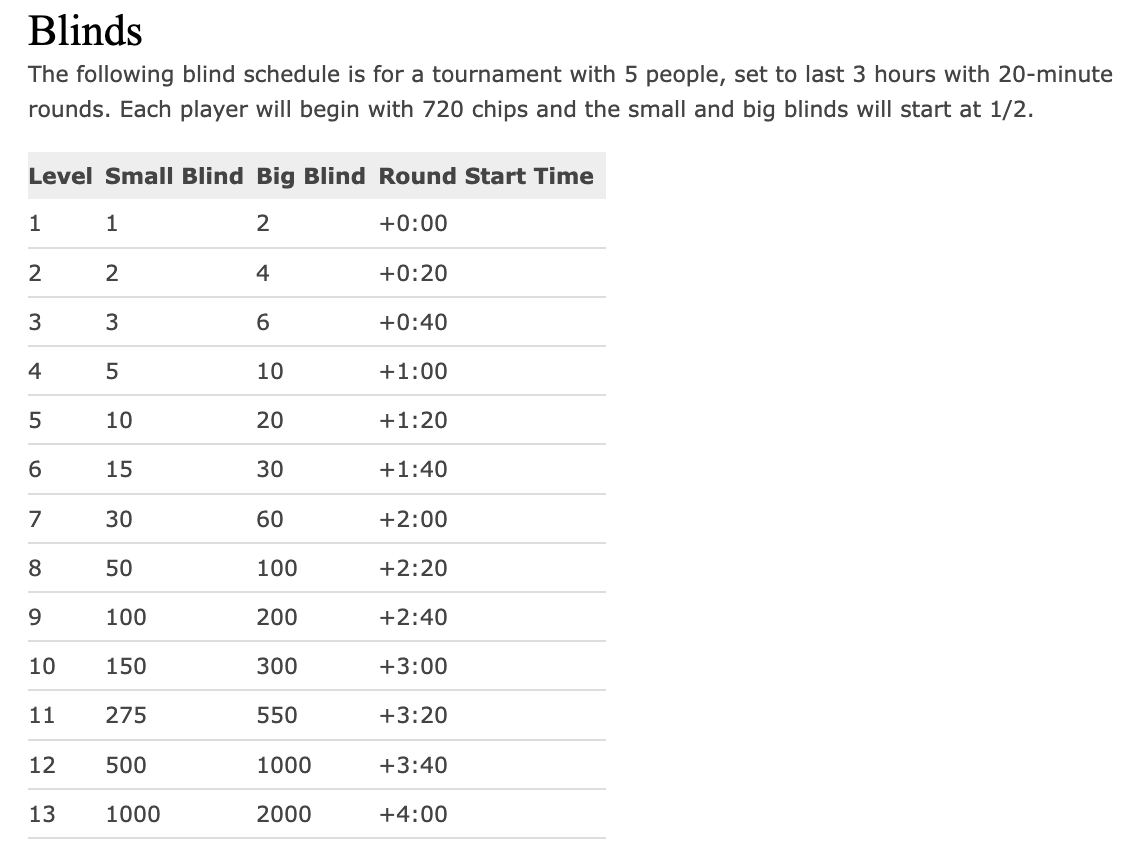 Estructura de ciegas propuesta por el sitio Poker Soup