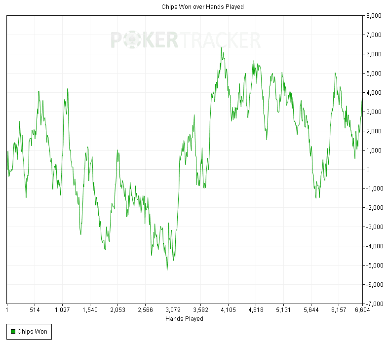 Gráfico que presenta el número de fichas ganadas en 6 600 manos en la Ciega Pequeña