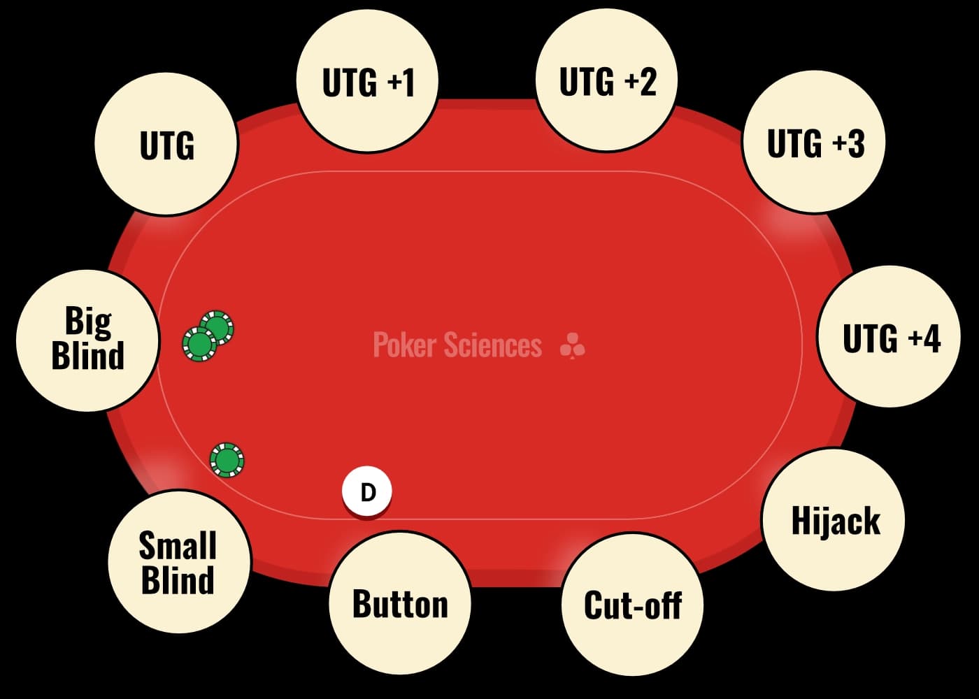 Resumen de las posiciones en una mesa de póker