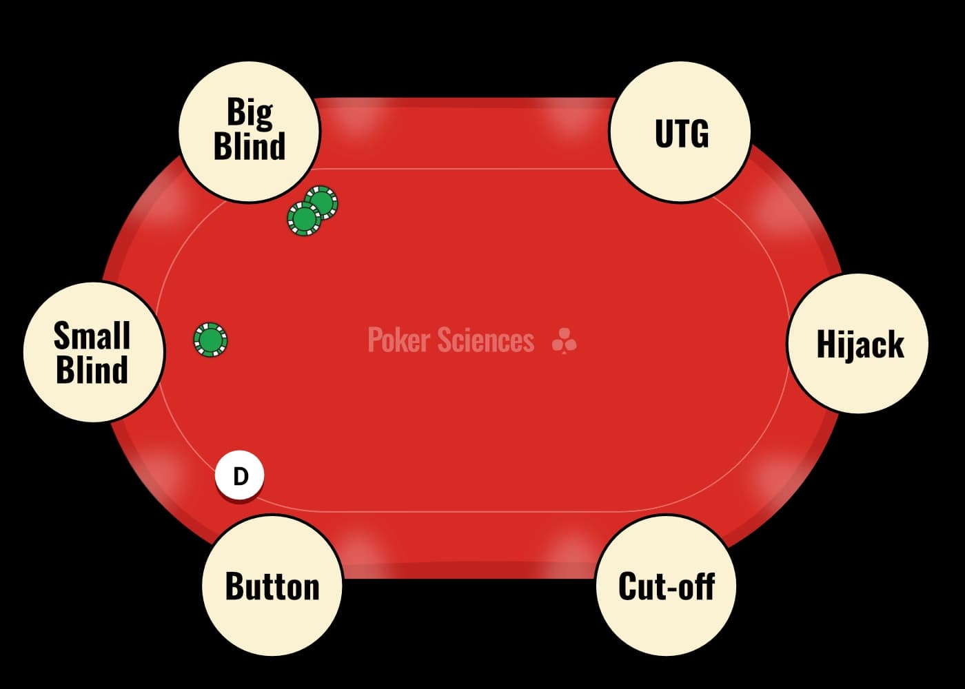 Resumen de las posiciones en una mesa de póker en 6-max