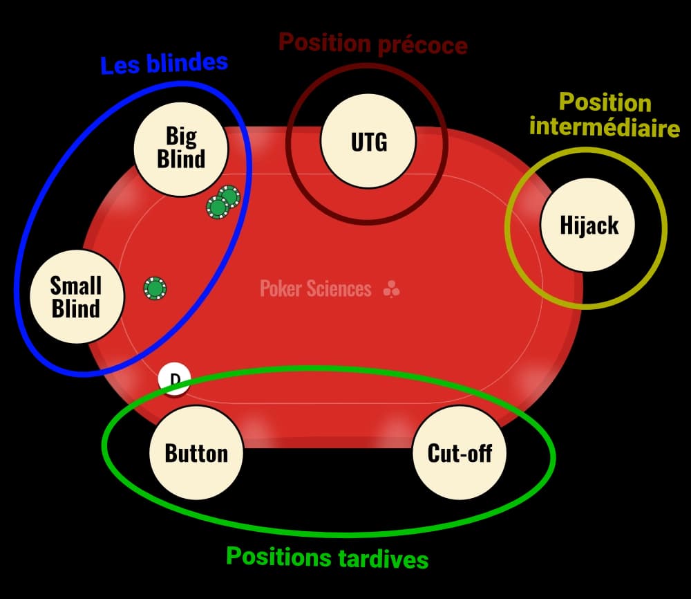 Esquema que agrupa las diferentes posiciones del póker en categorías (ciegas, temprana, intermedia y tardía)