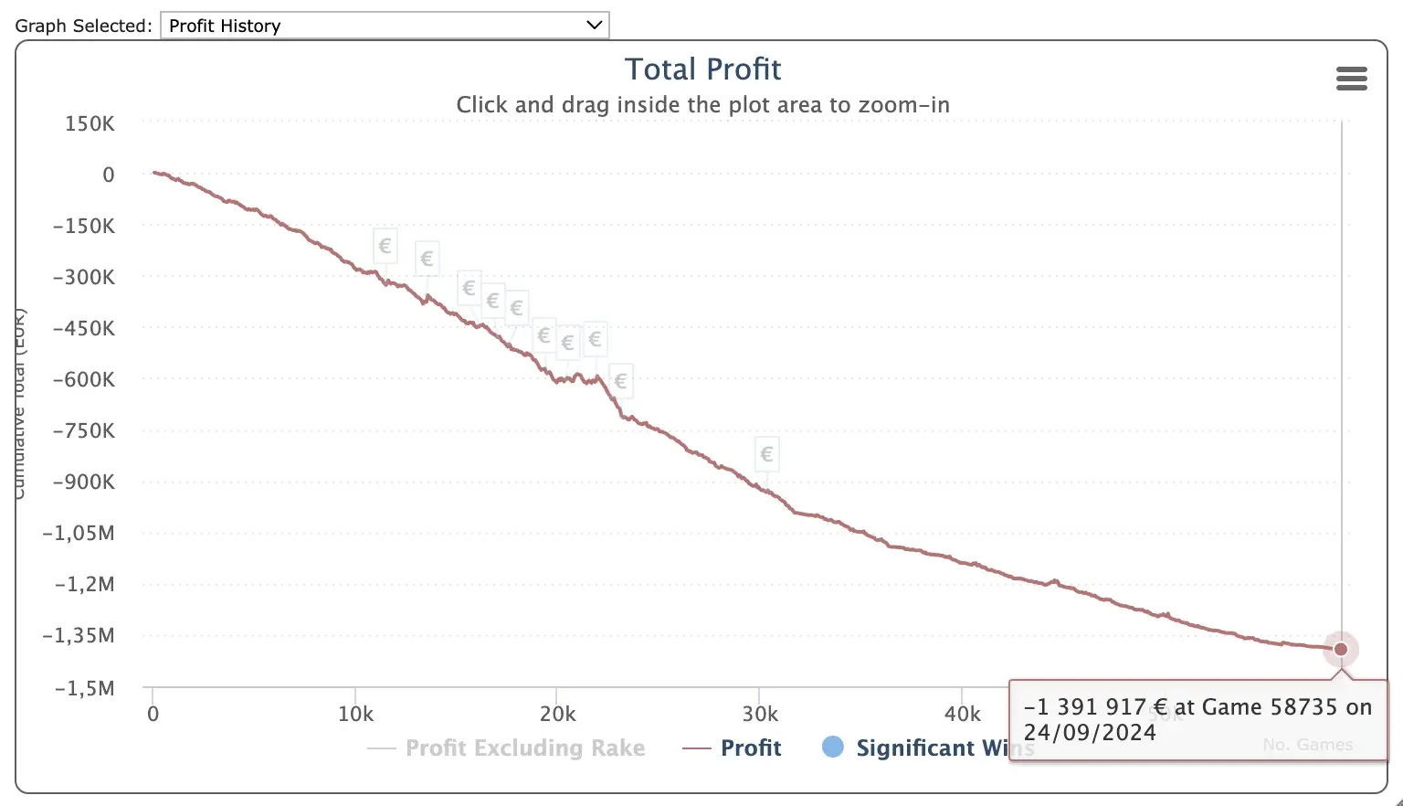 Sharkscope curve of a player who lost over one million euros on Winamax