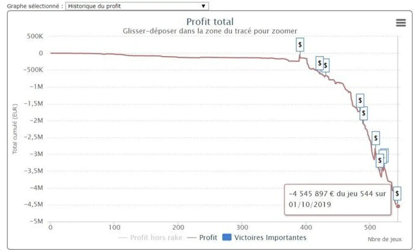 Sharkscope curve of a player who lost over 4 million euros in tournaments on PokerStars