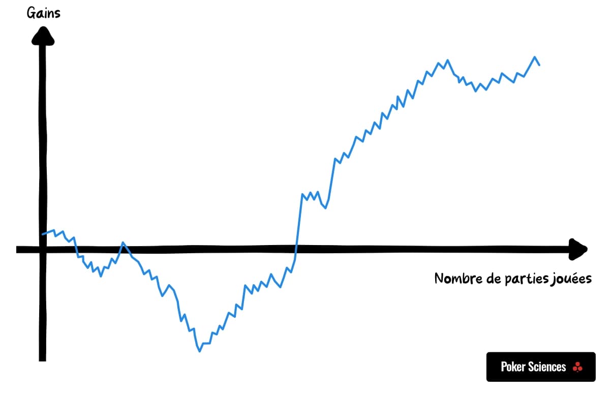 Graph showing bankroll variability in Spin & Gold on GG Poker