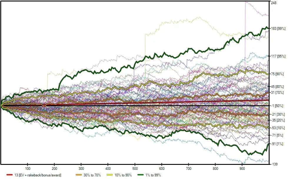 Gráfico de Swong Sim simulando múltiples bankrolls según la distribución de premios y el CEV