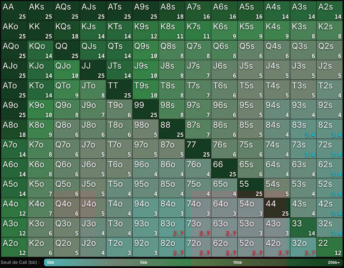 Call chart in Heads-up, BB vs SB all-in — which hands to call based on remaining blinds