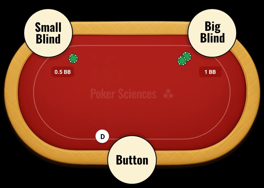 Button (BTN) position in a 3-max Spin