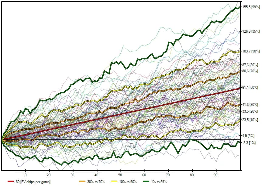 Swongsim simulation of 100 games with a CEV of 60