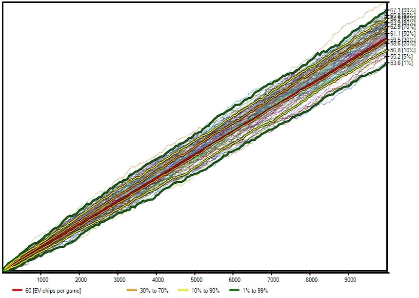 Swongsim simulation of 10,000 games with a CEV of 60