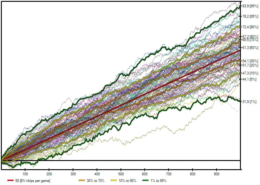 Swongsim simulation of 1,000 games with a CEV of 60