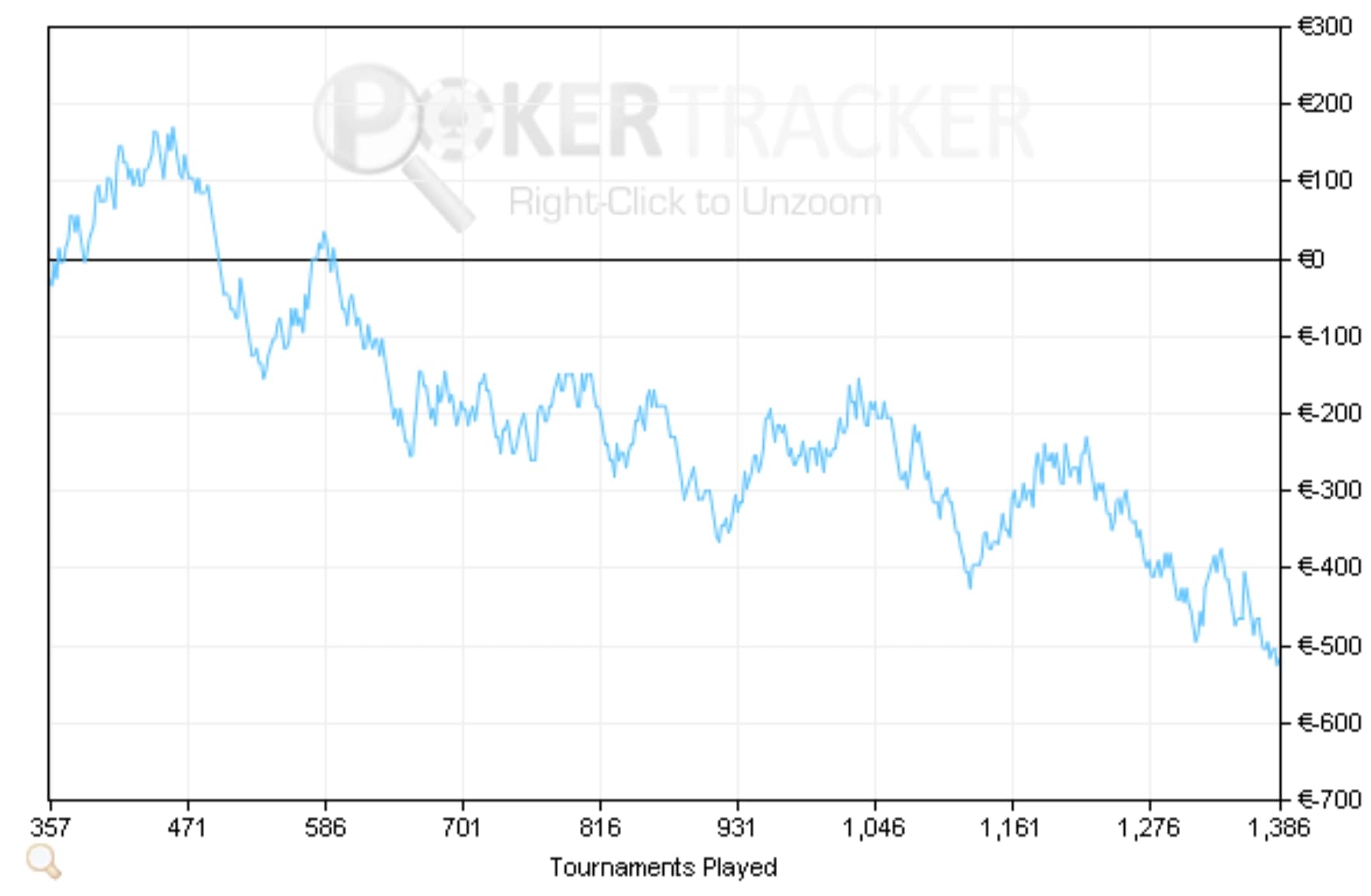 Graphique de bankroll en chute sur Poker Tracker 4