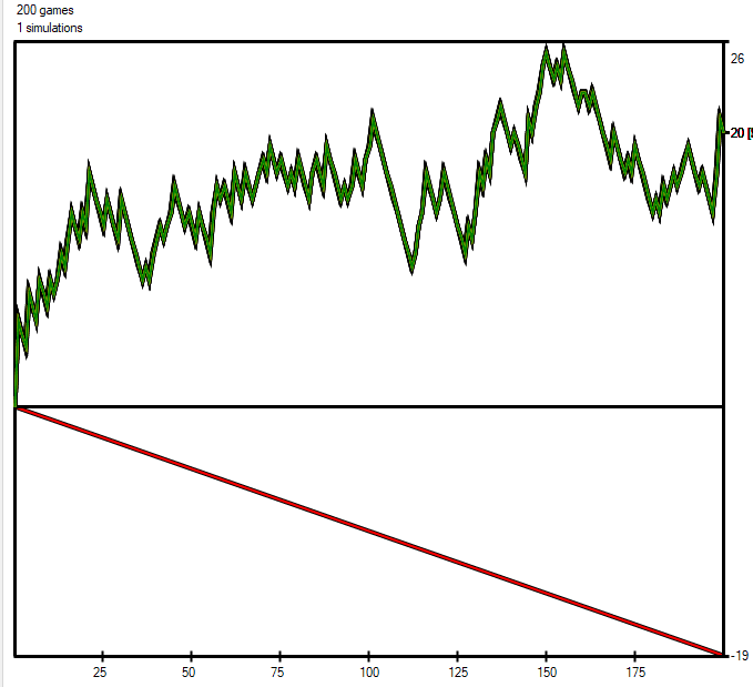 Graphique d'un joueur perdant qui semble gagnant à court terme
