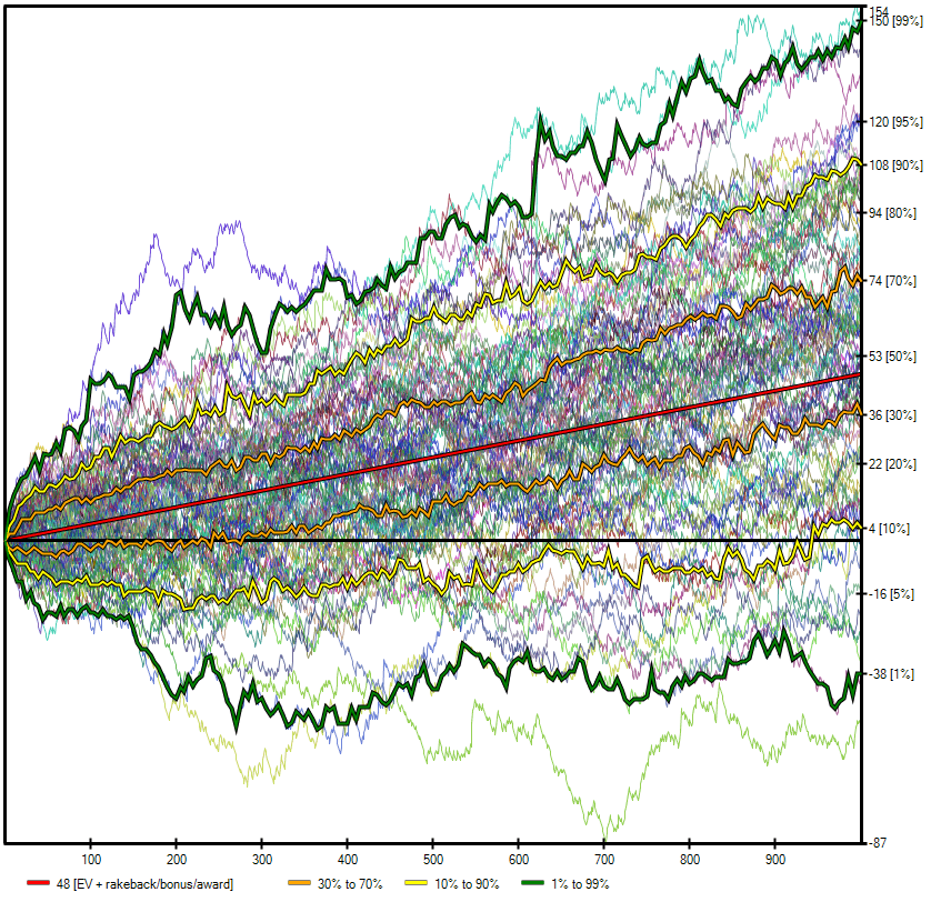 Simulation Swongsim de 1 000 parties en Spin avec un CEV de 65