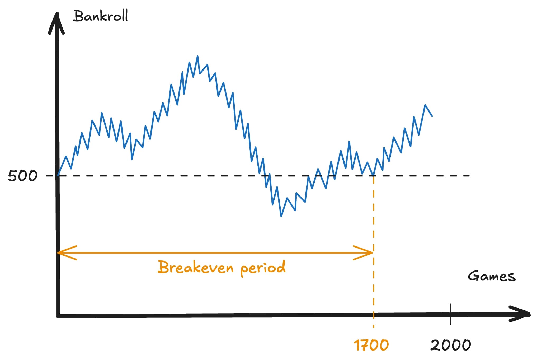 Explanation of a breakeven period in bankroll management