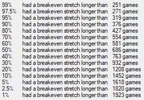 Swongsim simulation results for breakeven periods