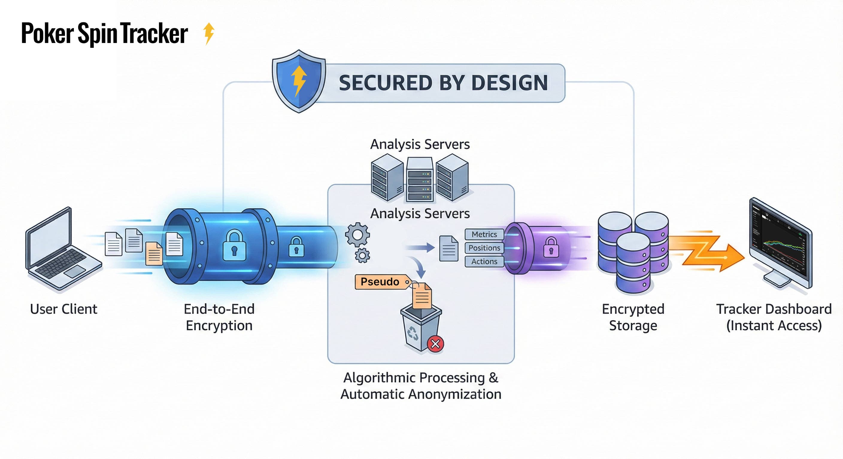 Diagram of the data processing workflow in Poker Spin Tracker